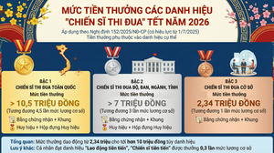 Mức tiền thưởng các danh hiệu “Chiến sĩ thi đua” Tết năm 2026