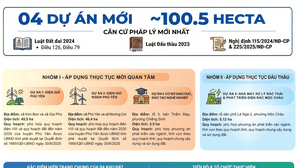 Danh mục bổ sung các khu đất thực hiện đấu thầu lựa chọn nhà đầu tư thực hiện dự án đầu tư có sứ dụng đất trên địa bàn tỉnh