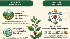 Sản xuất, chế biến, tiêu thụ cà phê bền vững theo hướng sinh thái trên địa bàn tỉnh Sơn La đến năm 2030, định hướng đến năm 2035