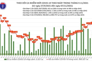 Ngày 7/11, Việt Nam ghi nhận 7.646 ca nhiễm mới