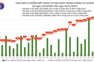 Ngày 10/11, Việt Nam ghi nhận 7.930 ca nhiễm mới