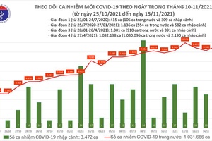 Ngày 15/11, cả nước ghi nhận 8.616 ca nhiễm Covid-19 mới