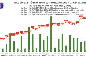 Việt Nam lại vượt mức 10 nghìn ca nhiễm Covid-19, Hà Nội thí điểm cách ly F1 tại nhà