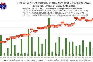 Ngày 21/11, ghi nhận thêm 9.889 ca nhiễm Covid-19, 5.163 ca khỏi bệnh