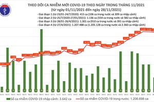 Ngày 28/11, cả nước thêm 12.936 ca nhiễm mới, 1.712 ca khỏi bệnh