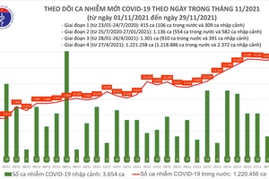 Ngày 29/11, ghi nhận 13.770 ca nhiễm mới, 16.088 ca khỏi bệnh