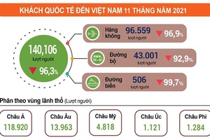 Tháng 11, khách quốc tế đến Việt Nam tăng hơn 42%