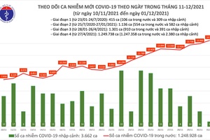 Ngày 1/12, cả nước ghi nhận 14.508 ca nhiễm mới