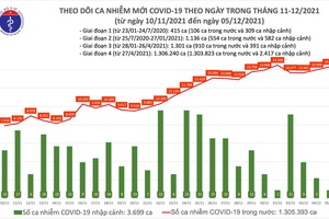 Ngày 5/12, cả nước ghi nhận 14.314 ca nhiễm mới