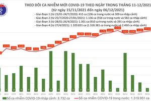 Ngày 6/12, cả nước ghi nhận hơn 14 nghìn ca nhiễm mới, Cần Thơ có số F0 cao nhất