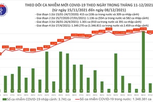 Ngày 8/12, cả nước có 14.599 ca nhiễm mới, 24.737 ca khỏi bệnh