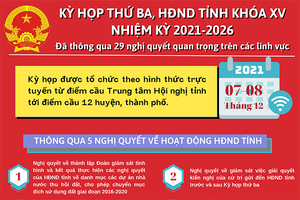 [Infofgrapphic] Kỳ họp thứ Ba, HĐND tỉnh khóa XV, nhiệm kỳ 2021-2021 đã thông qua 29 nghị quyết quan trọng trên các lĩnh vực