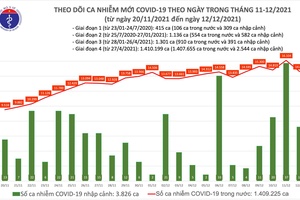 14.638 ca nhiễm mới tại 58 tỉnh, thành phố