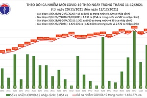 Việt Nam ghi nhận 15.377 ca nhiễm mới, Hà Nội dẫn đầu cả nước