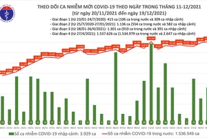 Cả nước có thêm 16.110 ca Covid-19, Hà Nội đứng đầu với 1.405 ca