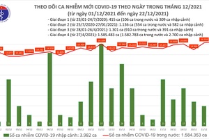 Việt Nam có thêm 16.555 F0, trong đó có 10.938 ca cộng đồng