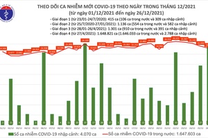 Ngày 26/12: Việt Nam ghi nhận 15.218 F0 mới, 18.556 ca khỏi bệnh