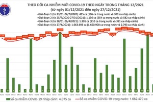 Cả nước ghi nhận 14.872 ca nhiễm mới, trong đó có 10.418 ca cộng đồng