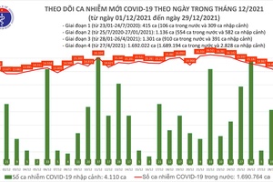 Việt Nam ghi nhận 13.889 F0 mới, 38.260 ca khỏi bệnh