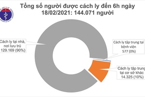 Sáng 18/2, không ghi nhận ca mắc COVID-19: Đã tìm được nguồn lây của chùm ca bệnh trong hộ gia đình ở Hải Dương