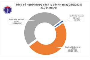 Gần 38.000 người đã tiêm vắc xin COVID-19