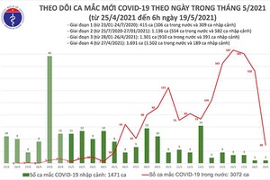 Sáng 19-5, thêm 30 ca mắc Covid-19 trong nước, Bắc Ninh và Bắc Giang 26 ca