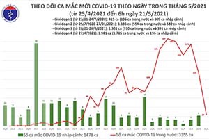 Sáng 21/5, thêm 24 ca mắc COVID-19 trong nước