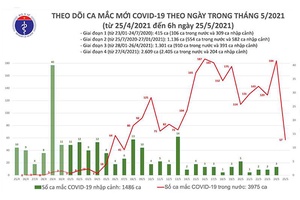 Sáng 25-5: Thêm 57 ca mắc Covid-19, riêng Bắc Giang 45 ca