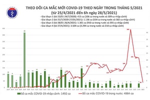 Sáng 28-5: Thêm 40 ca mắc Covid-19 trong nước, riêng Bắc Giang 30 ca