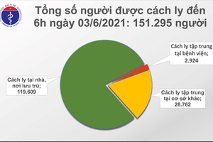 Sáng 3/6, có 57 ca mắc COVID-19