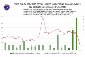 Sáng 4-6: Thêm 52 ca mắc Covid-19 trong nước