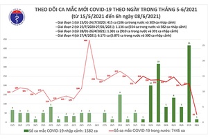 Sáng 8-6: thêm 44 ca mắc Covid-19