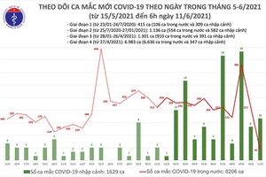 Sáng 11-6: Thêm 51 ca mắc Covid-19