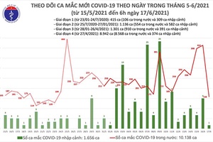 Sáng 17-6: Thêm 159 ca mắc Covid-19