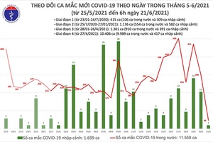 Sáng 21-6: Thêm 47 ca mắc Covid-19