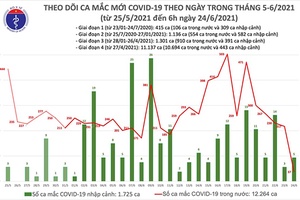 Sáng 24-6: Thêm 42 ca mắc Covid-19