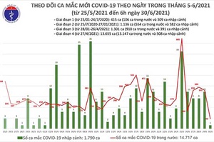 Sáng 30/6: Thêm 94 ca mắc Covid-19