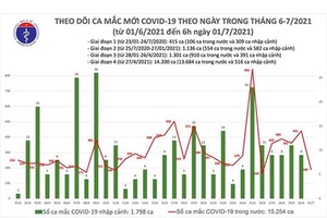 Sáng 1/7: Thêm 189 ca mắc Covid-19 tại năm địa phương