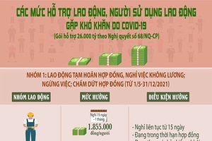 Các mức hỗ trợ trong gói 26.000 tỷ đồng theo Nghị quyết 68