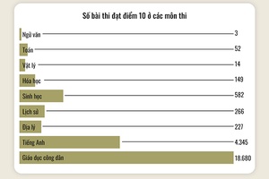 Hơn 24.000 bài thi tốt nghiệp đạt điểm 10