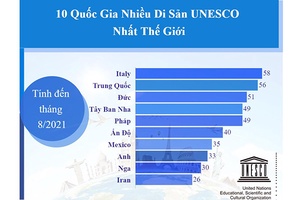 10 quốc gia có nhiều di sản UNESCO nhất thế giới