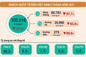 Du lịch 8 tháng năm 2021 vẫn ảm đạm