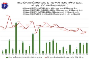 Cả nước ghi nhận 10.040 ca nhiễm Covid-19 mới