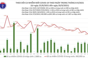 Ngày 20/9, Việt Nam có thêm 8.681 ca Covid-19