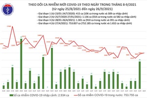 Ngày 26/9, ghi nhận 10.011 ca nhiễm mới trong nước