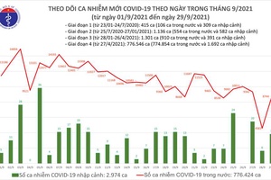 Ngày 29/9, ghi nhận 8.758 ca nhiễm mới, 23.568 ca khỏi bệnh