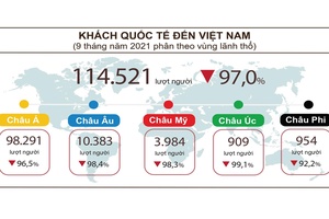 9 tháng năm 2021, bức tranh du lịch trong nước vẫn ảm đạm