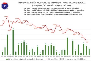 Tín hiệu tích cực trong cuộc chiến chống Covid-19