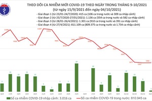 Ngày 4/10, Việt Nam ghi nhận 5.383 ca nhiễm mới