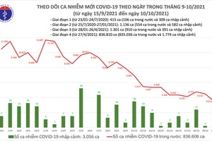 Ngày 10/10, Việt Nam ghi nhận 3.528 ca nhiễm mới